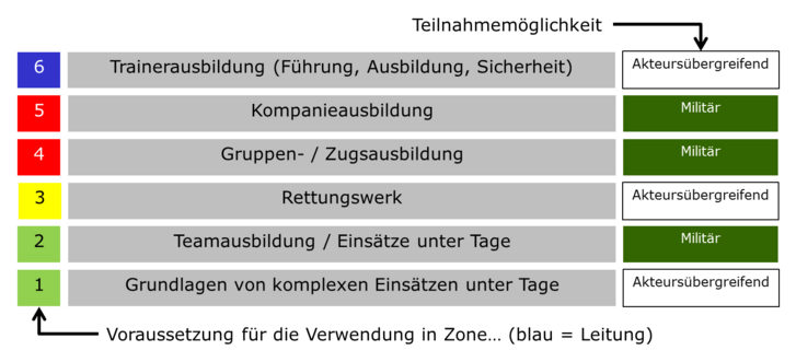 Um in komplexen Einsätzen unter Tage bestehen zu können, müssen die eingesetzten  Soldaten eine stufenweise Ausbildung durchlaufen. (Grafik: ÖBH/Peter H.)