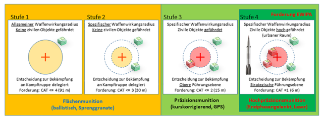 Je präziser die Munition, desto genauer muss das Ziel erfasst werden. (Grafik: Reinhard Lemp)