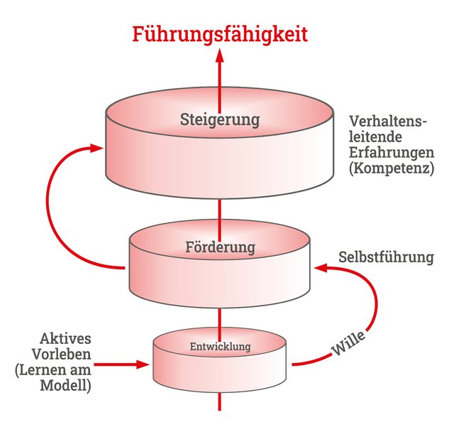 Der Zweck der Führungstrainings ist die Entwicklung, Förderung und Steigerung der Führungsfähigkeit von militärischen Führungskräften im nationalen und internationalen Umfeld. (Grafik: RedTD/ nach Josef Franz Königshofer)