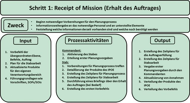 Schritt 1: Receipt of Mission (Erhalt des Auftrages) (auszugsweise). (Grafik: Alexander Baumann, Christopher Stuk)