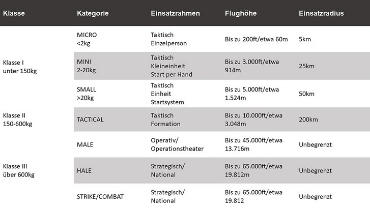 Einteilung von Drohnen nach Gewicht. (Grafik: RedTD nach Theresianische Militärakademie/Entwicklungsabteilung)