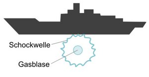Die Unterwasserexplosion direkt unter dem Kiel nach Prof. Khoo (Fig. a).