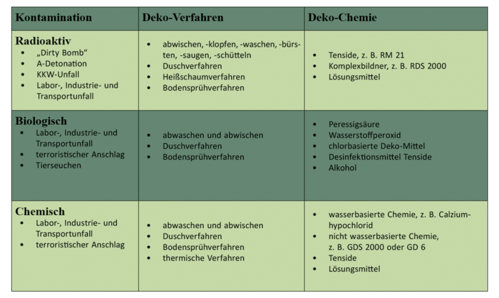 Dekontaminationsverfahren und Dekontaminationsmittel. (Tabelle: Eichhübl) 