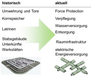 Entwicklung des Feldlagerwesens anhand des römischen Militärlagers. (Grafik: Bundesheer/Armin Wagner)