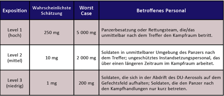 Nach Beschuss eines Panzers werden DU-Aerosole innerhalb und außerhalb freigesetzt. Die Tabelle zeigt die errechneten Mengen an Aerosolen, die dabei von Soldaten in nächster Nähe oder von Rettungsteams inhaliert werden können. Die Werte für eine Ingestion (Hand-zu-Mund-Transfer) sind hier nicht angegeben. (Grafik: RedTD)