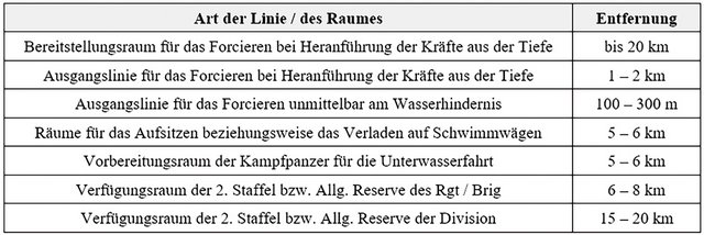 Entfernung der Linien und Räume von der Uferlinie. (Tabelle: Bundesheer/Georg Stiedl)(Tabelle: Bundesheer/Georg Stiedl)
