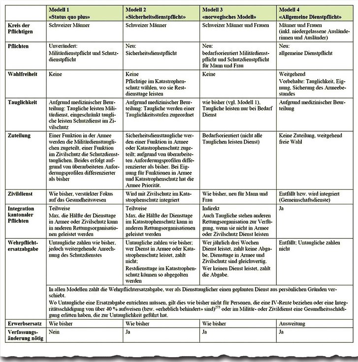Vergleich der vier Dienstpflichtmodelle. (Grafik: SOG)