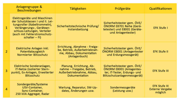 Elektrotechnische Qualifikationsstufen im Bundesheer. (Grafik: RedTD/Christoph Fuchs)