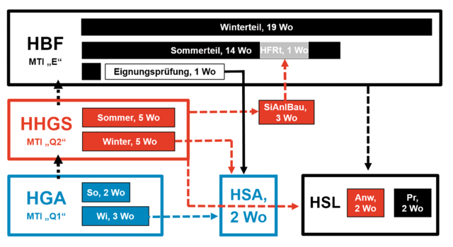 Die einzelnen Module der Qualifizierten Gebirgsausbildung. (Grafik: Bundesheer)
