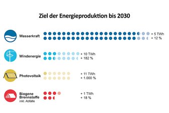 Der Ausbau von Wasserkraft, Windenergie, Photovoltaik und Biomasse soll die dekarbonisierte Energiezukunft garantierten. (Grafik: Bundesheer/Lukas Walter/Regierungsprogramm 2020 bis 2024)