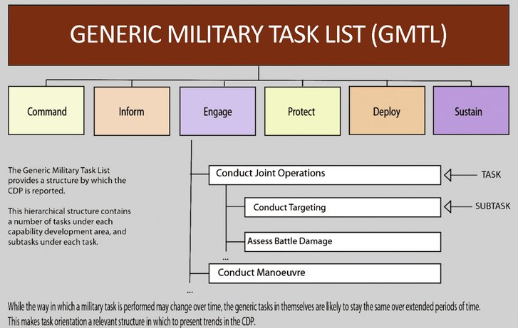 Generic Military Task List. (Grafik: EDA)