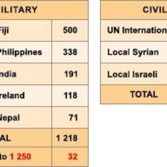 Die personelle Zusammensetzung der UNDOF nach Abzug des österreichischen Kontingentes. (Grafik: Rizzardi)