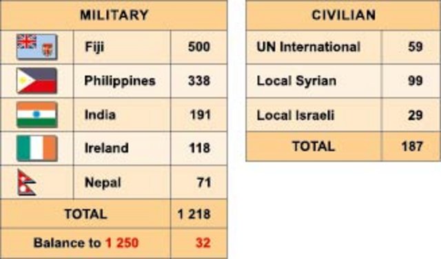 Die personelle Zusammensetzung der UNDOF nach Abzug des österreichischen Kontingentes. (Grafik: Rizzardi)