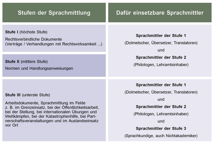 Stufen der Sprachmittlung im Überblick.