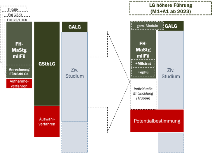 Die Anpassung der höheren Offiziersausbildung. (Grafik: Bundesheer)