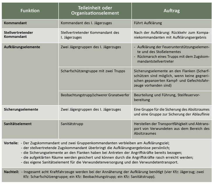 Beispiel 1: Halbzugs-Aufklärung durch den Kommandanten des Jägerzuges mit zusätzlichen Elementen. (Grafik: Markus Ziegler)