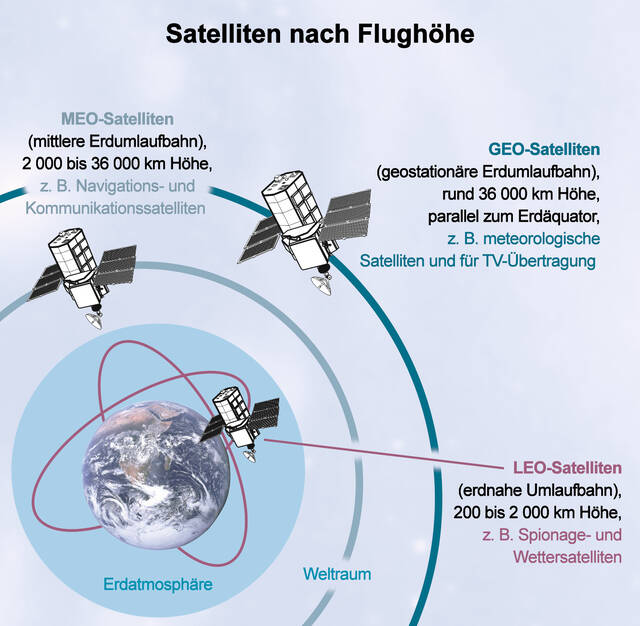 Verschiedene Flughöhen und Umlaufbahnen von Satelliten. (Grafik: RedTD/Luigi Rizzardi nach Grafik ORF)