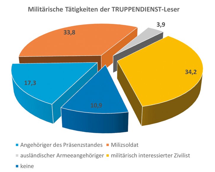 (Grafik: TRUPPENDIENST)