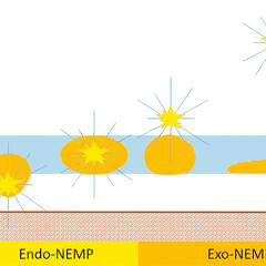 Der NEMP ist bei außeratmosphärischer Detonation am effektivsten. Bei inneratmosphärischer (Endo-NEMP) oder bodennaher Detonation wird die Gammastrahlung unmittelbar nach der Detonation abgeschwächt, und dementsprechend verringern sich die Wirkradien des NEMP. (Grafik: Michael Schrenk)