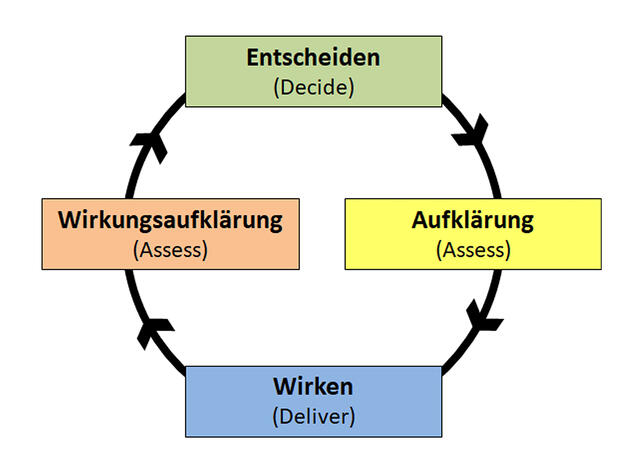 Das Targeting-Verfahren dient der Festlegung und Bekämpfung von Prioritätszielen und gliedert sich in vier Phasen. (Grafik: Bundesheer/Berthold Sandtner)