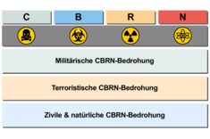 Klassifizierung von ABC-Bedrohungen. (Grafik: RedTD/H.P. Luigi Rizzardi nach ABC-Abwehrzentrum)