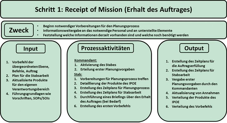 Schritt 1: Receipt of Mission (Erhalt des Auftrages) (auszugsweise). (Grafik: Alexander Baumann, Christopher Stuk)