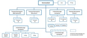 Gliederung eines MTO-Bataillons. (Grafik: RedTD/Gerold Keusch nach Gürtlich/Lampl)