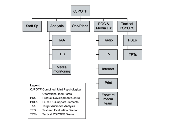 Beispiel der Elemente einer Combined Joint Psychological Operations Task Force. (Grafik: Alexander Schiller)