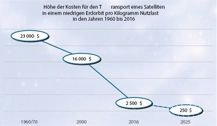 Die Kosten für den Transport eines Satelliten sinken kontinuierlich. (Grafik: RedTD/Luigi Rizzardi nach Vorgaben Autor)