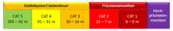 Die Kategorien 1 bis 5 (CAT) geben die technische Genauigkeit zum Festlegen eines Zieles an. (Grafik: Reinhard Lemp)