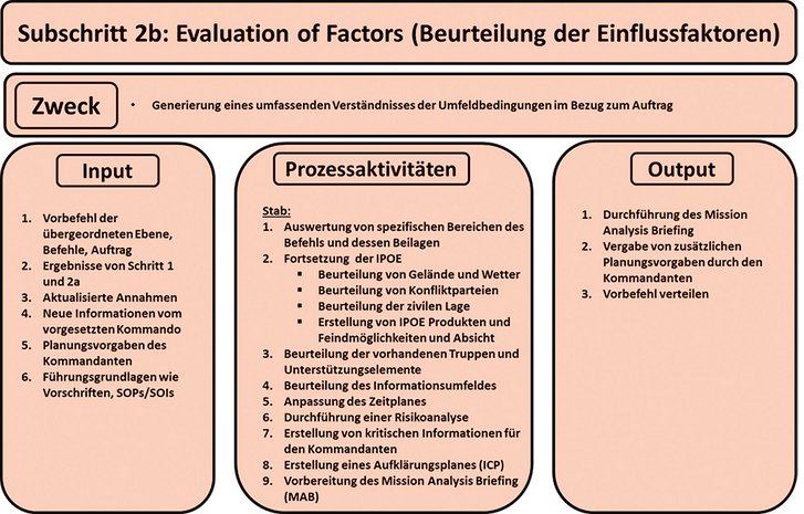 Subschritt 2b: Evaluation of Factors (Beurteilung der Einflussfaktoren) (auszugsweise). (Grafik: Alexander Baumann, Christopher Stuk)