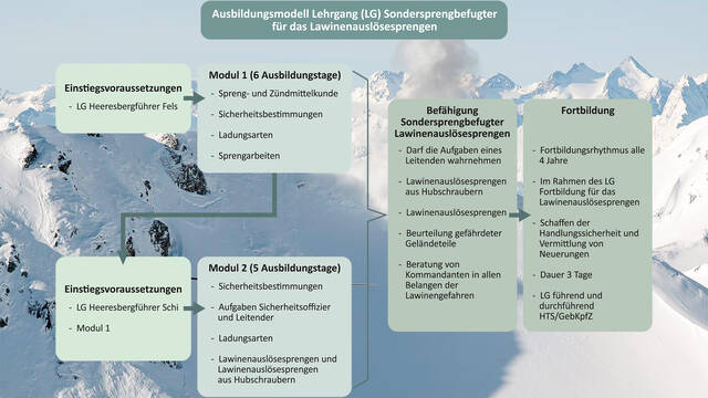 Die Grafik zeigt den bildlich dargestellten Ausbildungsablauf zum Sondersprengbefugten für Lawinen.