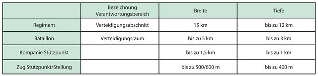 Taktische Parameter in der Stellungsverteidigung. (Grafik: Alexander Baumann, Christopher Stuk)