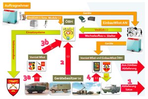 Der TCN-logistische Prozess. (Grafik: ÖBH)