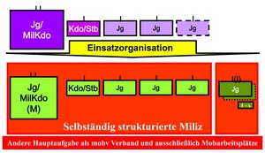 Grobstruktur der Miliz am Beispiel des Jägerbataillons eines Militärkommandos. (Grafik: BMLVS)