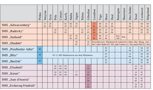 Das Sammeln der Flottenverbände erfolgte auf dem Anmarsch. Geschwader „Tegetthoff“ in Lissabon, Geschwader „Klatt“ in Piräus, Eskadre „Wüllerstorf“ in Gibraltar.