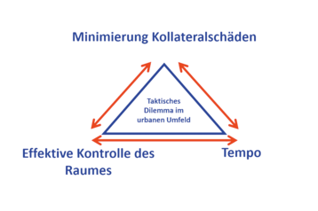 Das tatktische Dilemma im urbanen Umfeld. (Grafik: Paul Schönbacher nach LVAk)