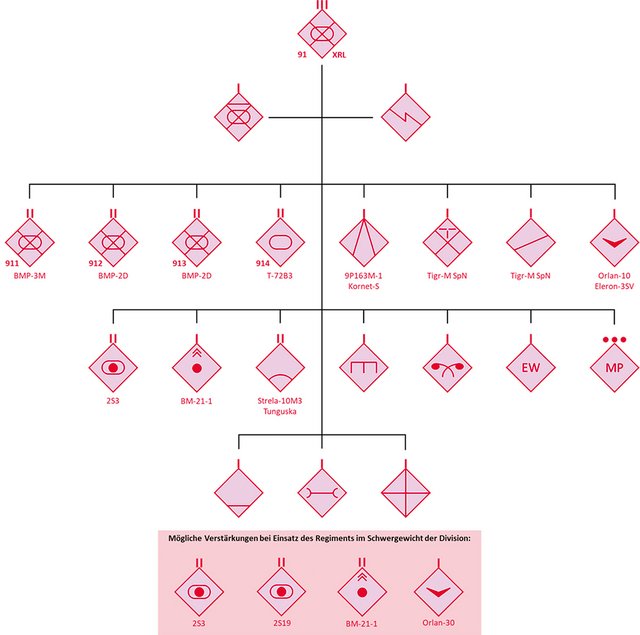 Gliederung eines motorisierten Schützenregimentes des Übungsgegners Rot (inkl. möglicher Verstärkungskräfte). (Grafik: Alexander Baumann, Christopher Stuk)