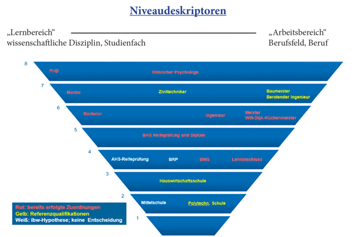 Der Nationale Qualifizierungsrahmen definiert die Ziele, Kriterien, zuständigen Gremien und die Prozesse der Zuordnung von Bildungsabschlüssen („Qualifikationen“) aus allen Bildungsbereichen zu acht Niveaustufen. (Grafik: WKO)