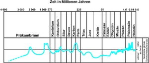 Das Klima seit der Entstehung der Erde. (Grafik: Rizzardi nach Behringer)