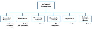 Gliederung und Dislokation der Luftraumüberwachung. (Grafik: RedTD)