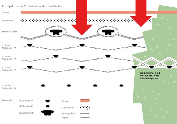 Der prinzipielle Aufbau einer Verteidigungslinie des Tschechoslowakischen Walles. Die Anlagen wurden an das Gelände angepasst und wichen deshalb deutlich von der Idealvorgabe der Skizze ab.  (Grafik: RedTD/Gerold Keusch)