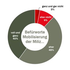 Die Mobilisierung der Miliz wird von fast neun von zehn Befragten grundsätzlich befürwortet. (Grafik: Bundesheer)