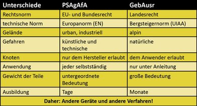 Unterschiede der rechtlichen Bestimmungen zwischen den Alpinisten und den Rette- und Bergetrupps. (Grafik: RedTD/Anna Hlawatsch)