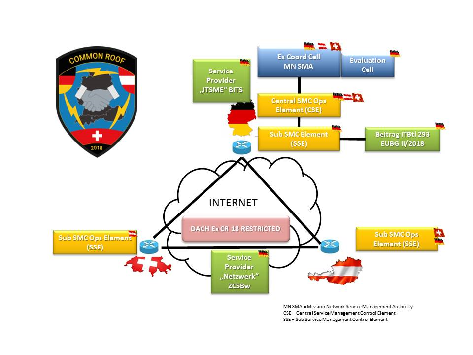Aufstellung und Übersicht der Übung „Common Roof 18“. (Grafik: ÖBH)