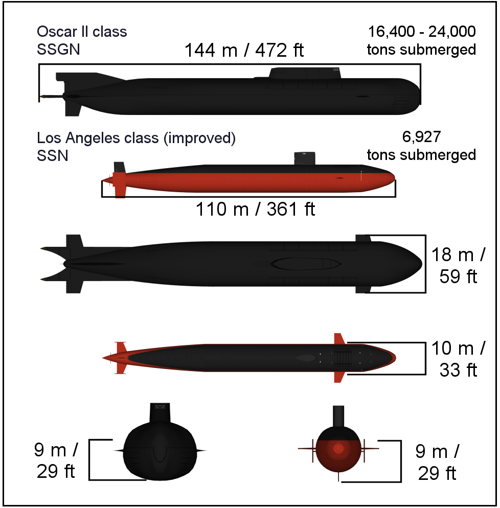 Gegenüberstellung von Größe und Gewicht eines russischen U-Bootes der Oscar-II-Klasse mit einem Unterwasserschiff der amerikanischen Los-Angeles-Klasse. (Grafik: Anynobody, CC BY-SA 3.0)