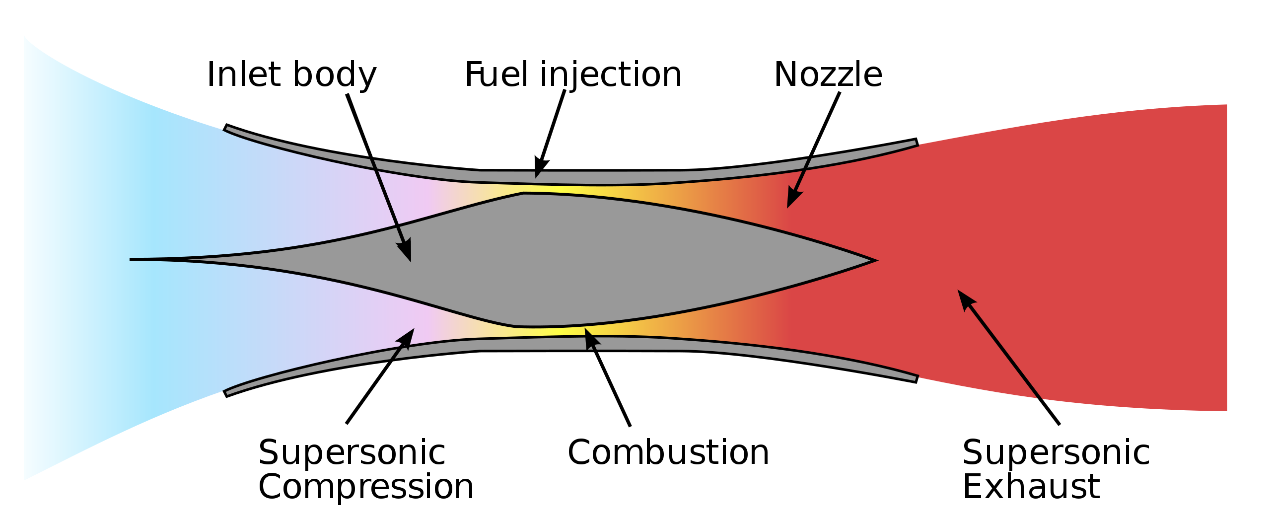 Querschnitt eines Staustrahltriebwerks (Scramjet): Links wird Luft zugeführt und verdichtet, in der Mitte folgt die Treibstoffzufuhr sowie die Verbrennung, und rechts wird schließlich der Schub erzeugt. (Grafik: Emoscopes, CC BY-SA 3.0)