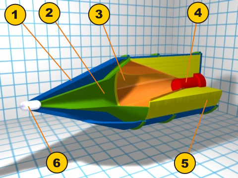 Ein HEAT-Gefechtskopf besteht aus einer aerodynamischen Verkleidung (1), einer Querschnittsverringerung zur Verbesserung der Metallstrahlcharakteristiken (2), einer Metallhülse die den Metallstrahl bildet (3), dem Zünder (4), einer explosiven Ladung die den Metallstrahl austreibt (5) und einer piezoelektrischen Zündkapsel (6). (Grafik: Robert Blazek/Pezinok, Slovakia, gemeinfrei)