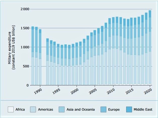 (Grafik: SIPRI, Military Expenditure Database)
