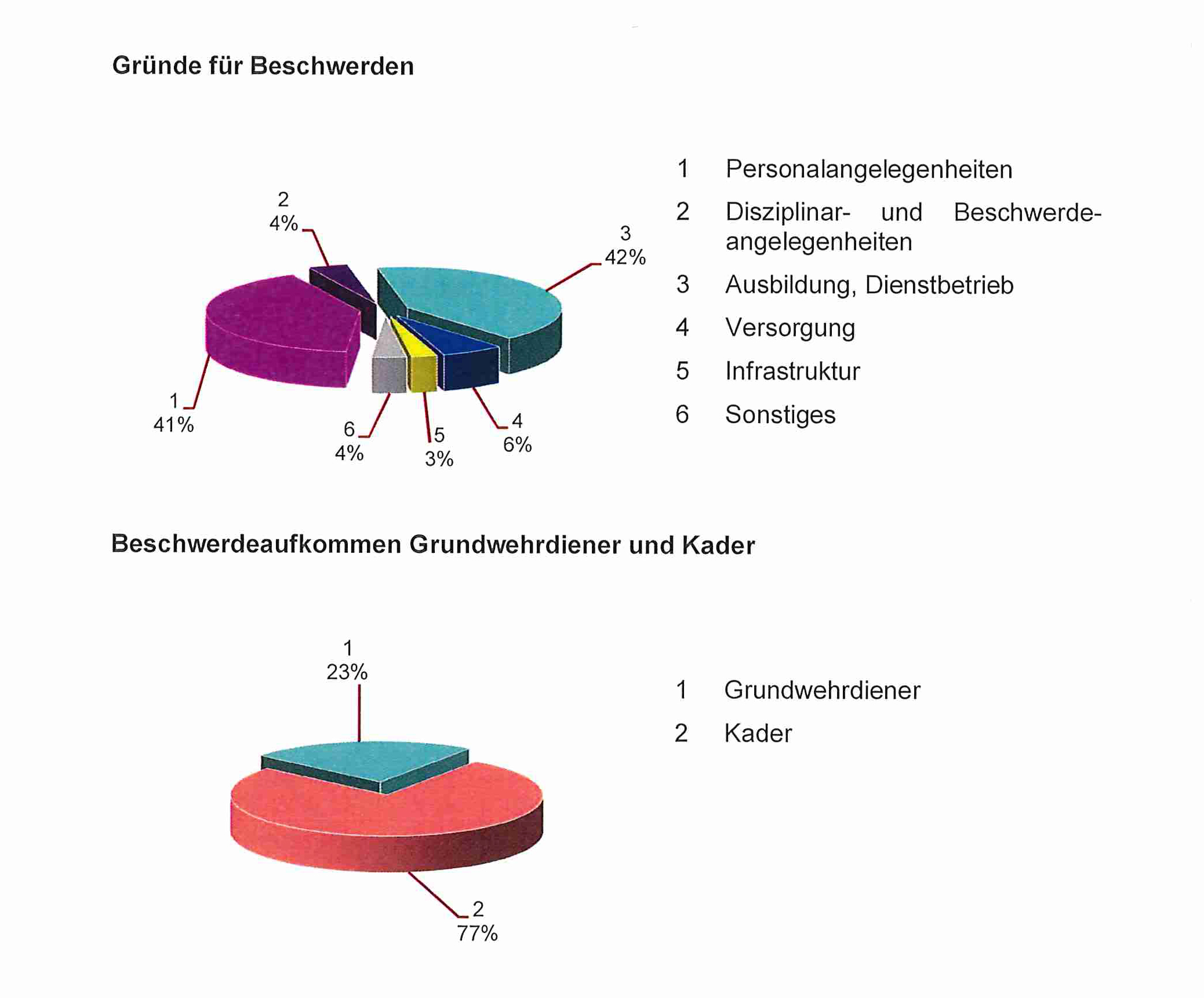 77 Prozent der außerordentlichen Beschwerden kamen im Jahr 2018 vom Kader. (Grafik:Tätigkeitsbericht 2018)